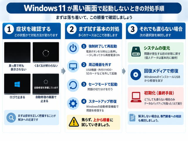 Windows 11が黒い画面で起動しないときの直し方|カーソルあり・なし別に解説【2026年版】